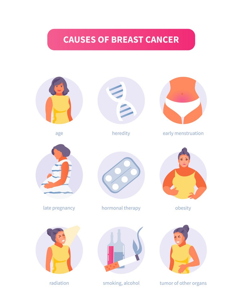Causes of Breast cancer